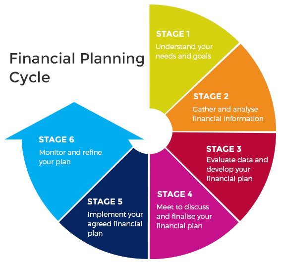 Financial Planning