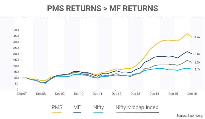 PMS Returns