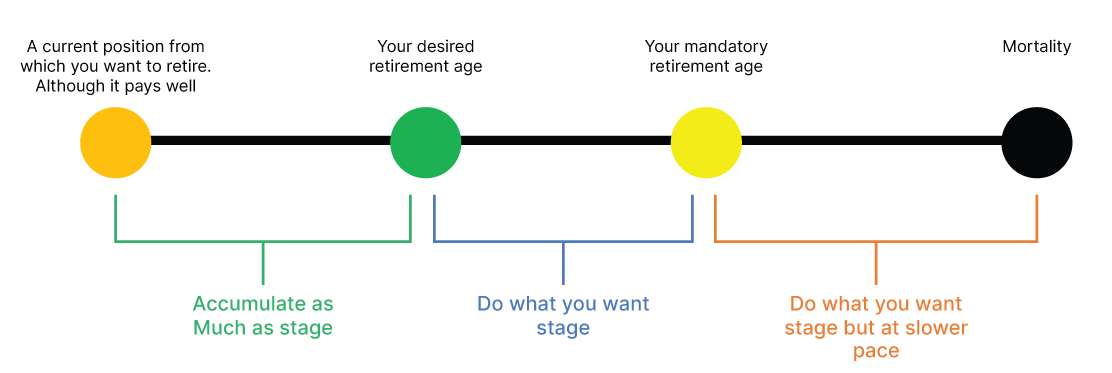 Retirement planning